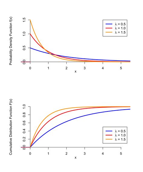 exponential distribution box plot|exponential distribution generator.